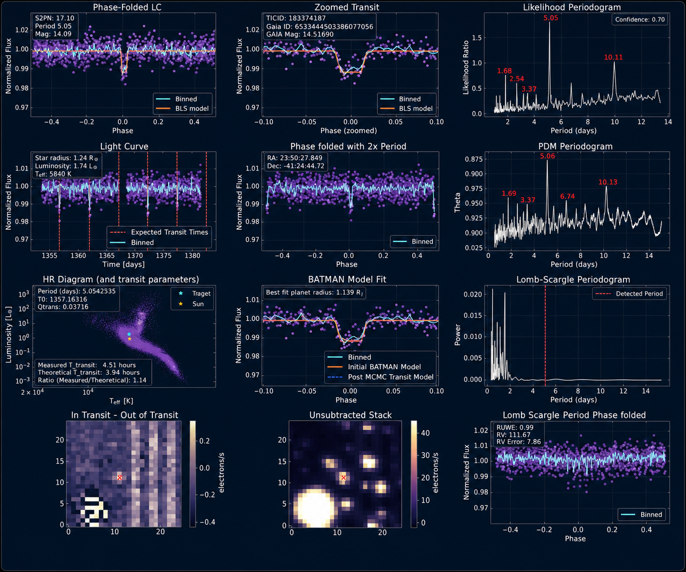 Dark-mode vetting dashboard for a TESS exoplanet candidate, including folded light curves, periodograms, model fits, and image stacks