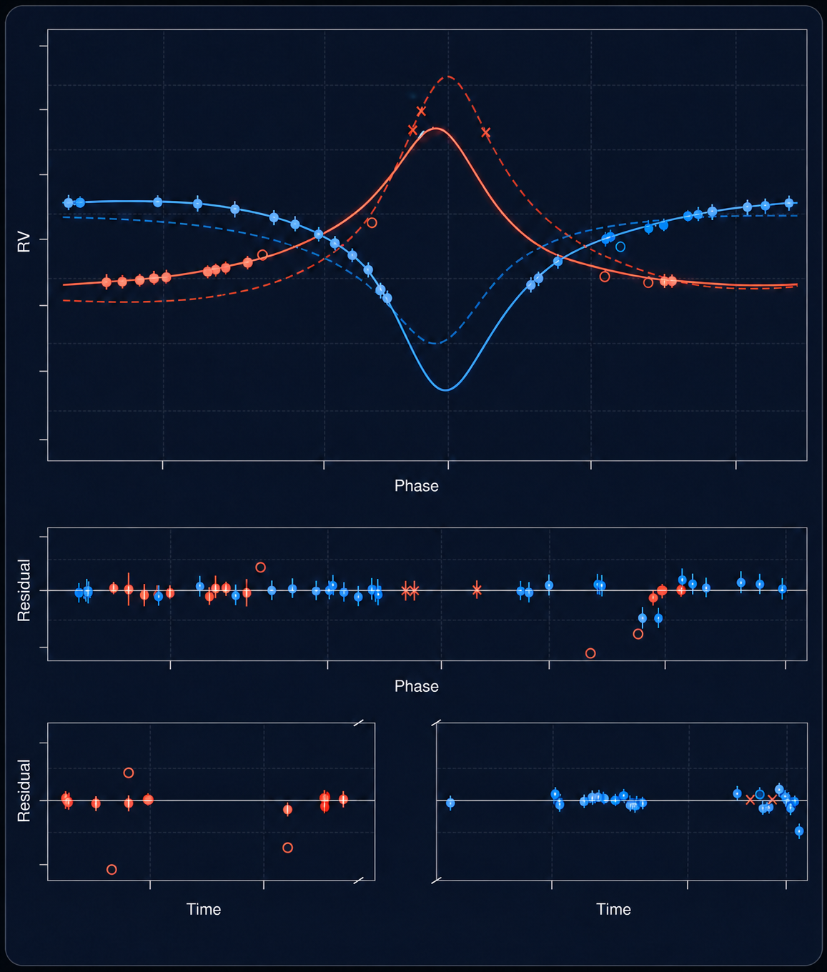 Dark-mode radial-velocity and residual plot for KH 15D with generic axis labels and numeric ticks removed